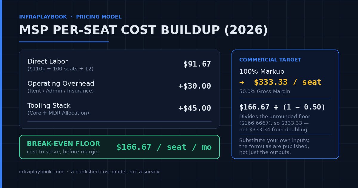 MSP 2026 per-seat cost buildup: direct labor of $91.67 per seat per month ($110,000 annual burden over 100 seats over 12 months), operating overhead of $30.00 and tooling stack of $45.00, summing to a break-even floor of $166.67 per seat per month, with a 100% markup target price of $333.33 per seat at a 50.0% gross margin.