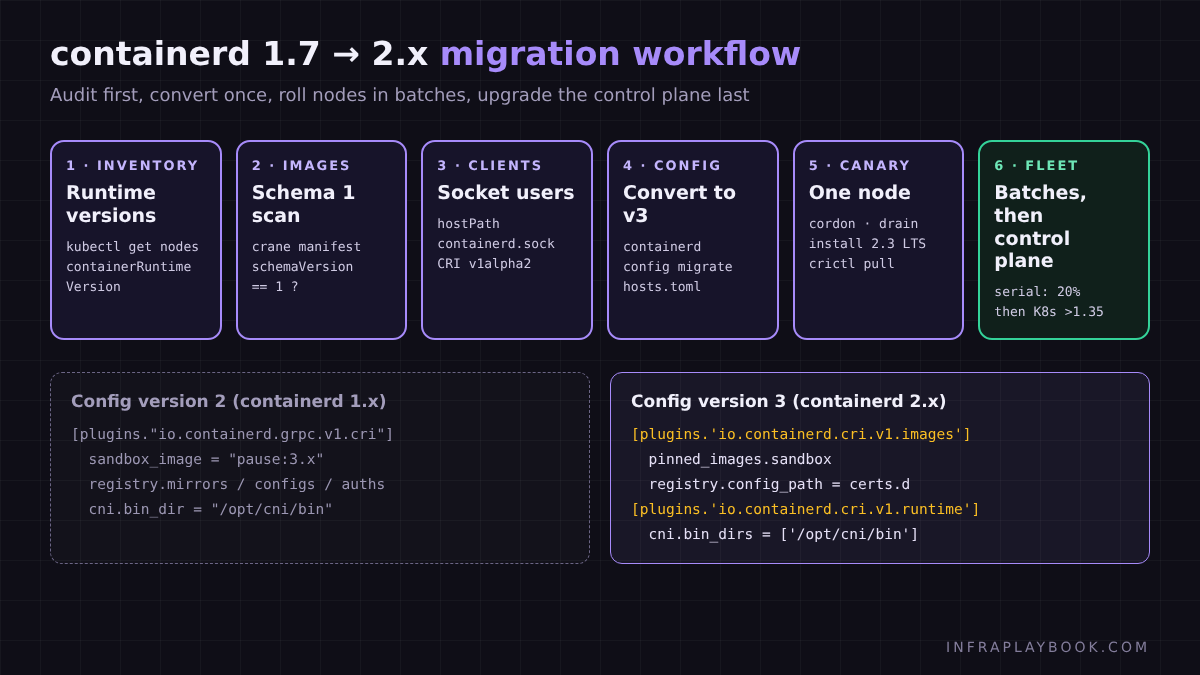 containerd 2.0 migration workflow and config version 2 vs version 3 comparison