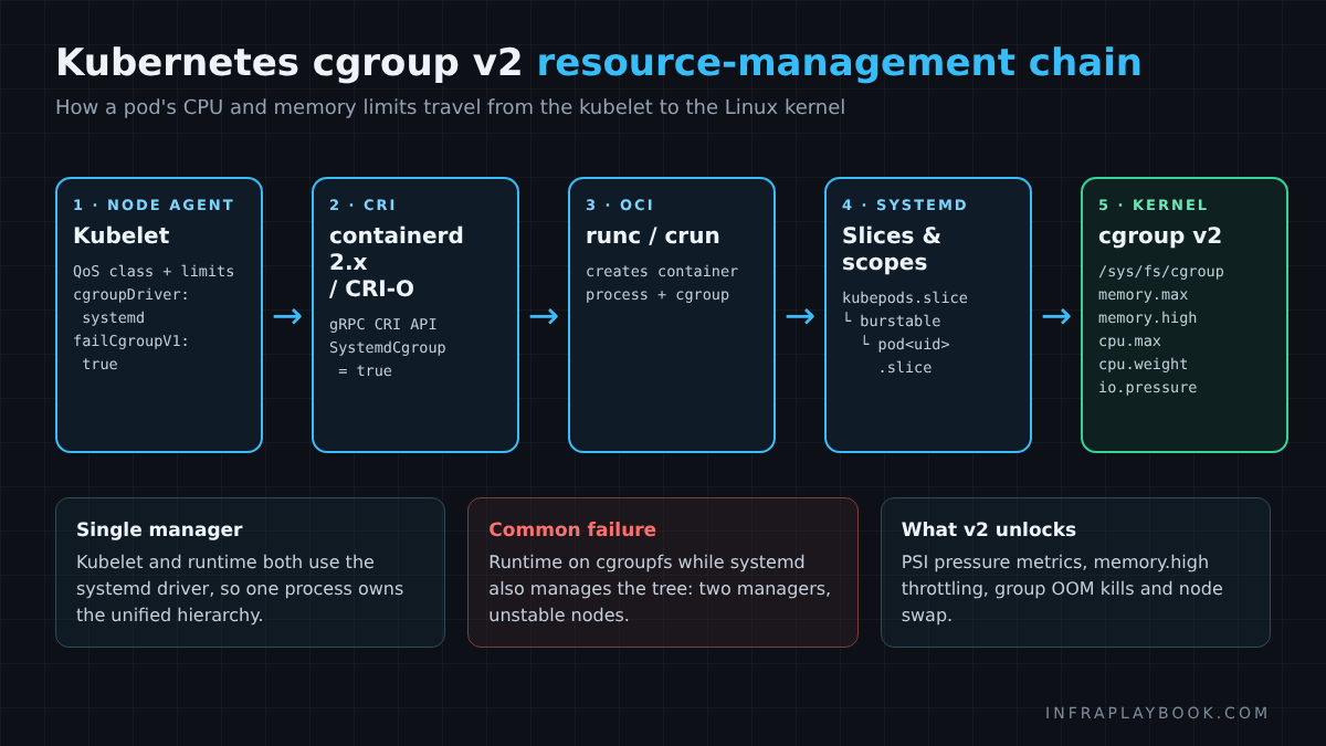 Kubernetes cgroup v2 migration architecture: kubelet, containerd, runc, systemd slices and the cgroup v2 kernel hierarchy