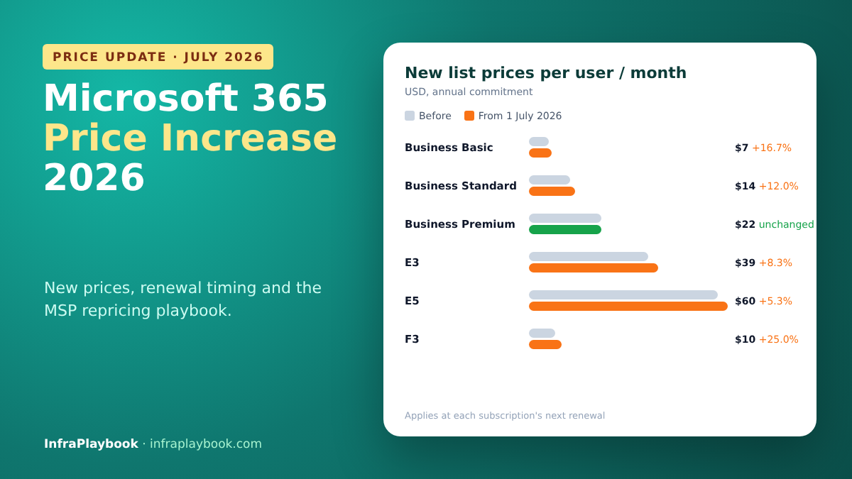Microsoft 365 price increase 2026 – old vs new prices per plan